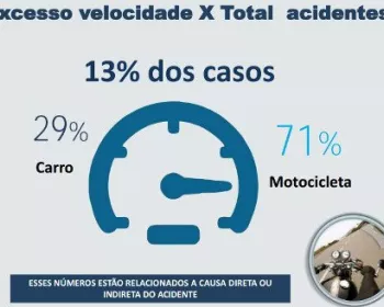 Imprudência é a maior causa de acidentes envolvendo motos