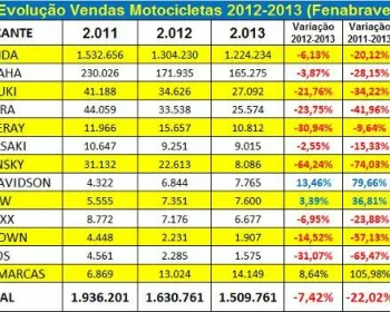 Mercado de motos recua 7,5% em 2013