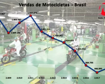 Otimismo acelera mercado de motos no Brasil
