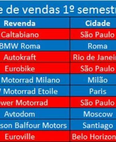 Concessionária BMW paulistana é a maior vendedora de motos da marca no mundo