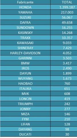 Ranking de emplacamentos 2010: boa disputa pelo 3º e pelo 5º lugares