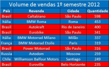 Concessionária BMW paulistana é a maior vendedora de motos da marca no mundo
