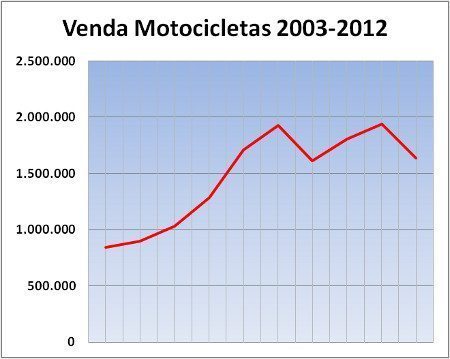 Venda de motos cai 15% em 2012
