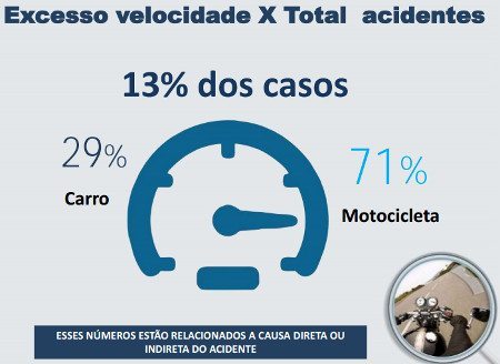 Imprudência é a maior causa de acidentes envolvendo motos