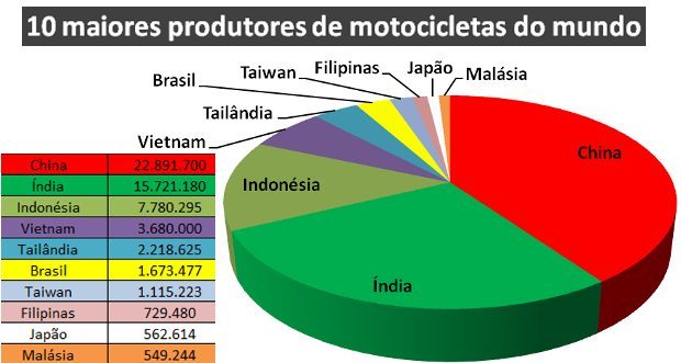 Além destes que são os dez países que mais produzem motocicletas no mundo, há ainda alguns países europeus (Italia, França, Espanha, Alemanha e Inglaterra) e a Austrália. Pelos números pode-se concluir facilmente que 9 entre 10 motocicletas produzidas no mundo ou são asiáticas ou brasileiras. Orgulhe-se disso!!!