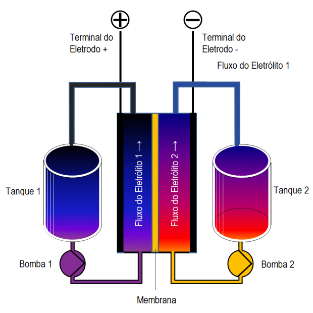Diagrama do funcionamento da Bateria de Fluxo Redox