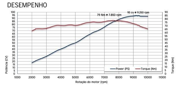 A curva de torque, saindo de 2000 rpm varia apenas 20 Nm em toda faixa útil de rotação - Isso é que é torque constante, sempre presente