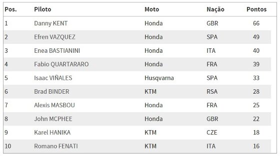 Posição do campeonato após 3 etapas - Moto3™