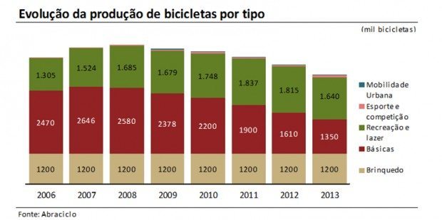 Perfil do mercado de bicicletas mudou e diminuiu