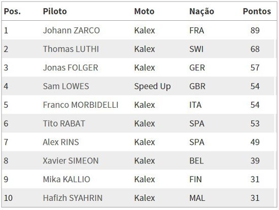 Moto2™ - situação do campeonato após 5  etapas
