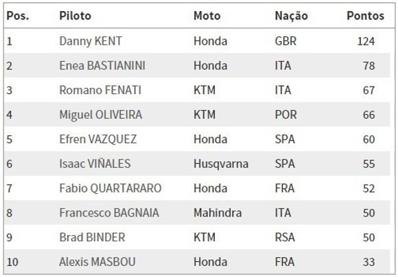 Situação do campeonato - Moto3™