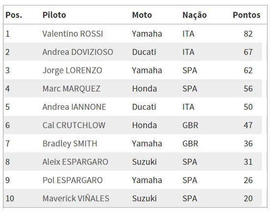 Classificação do campeonato após 4 etapas - MotoGP™