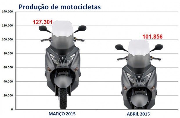 Produção despenca 20% de março para abril de 2015