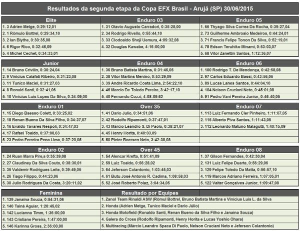 Copa EFX Brasil - resultados da 2ª etapa