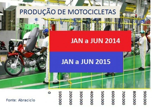 Produção de motos no Brasil se iguala a índices de 2006