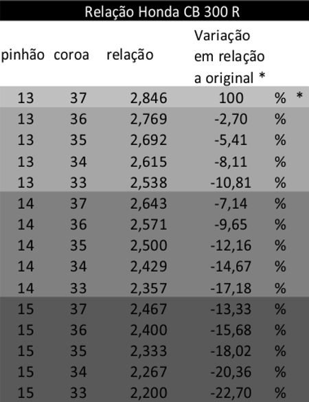 Tabela de relação de  transmissão final da Honda CB 300 R para diversos pinhões e coroas