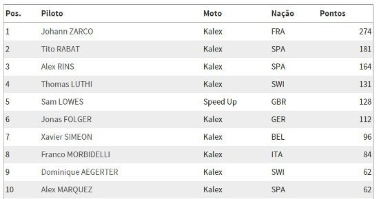 Situação do campeonato de Moto2™ faltando 5 etapas para o final da temporada
