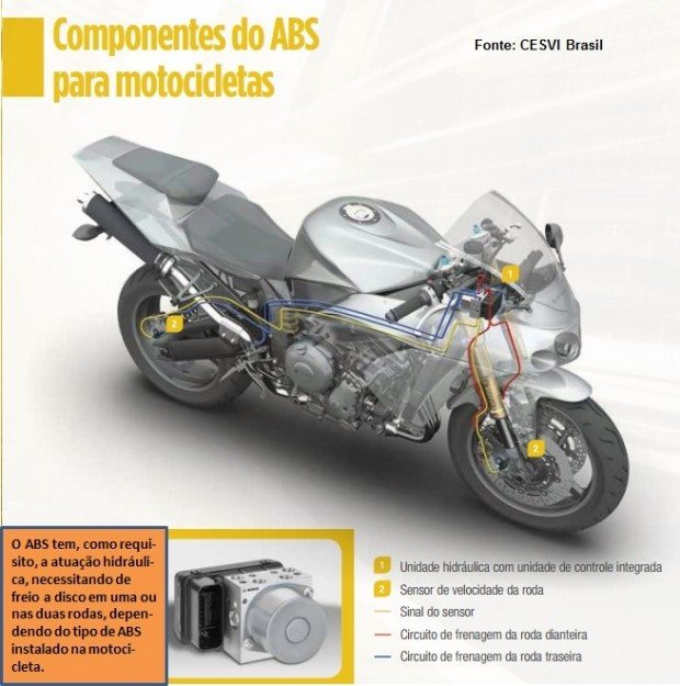 O ABS é cada vez mais presente como equipamento original de fábrica em motocicletas - divulgação