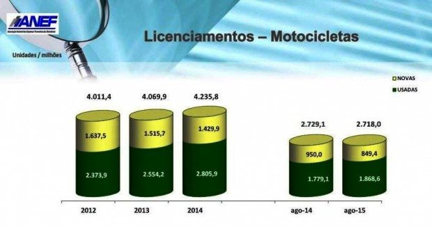 Licenciamento de motos usadas cresce
