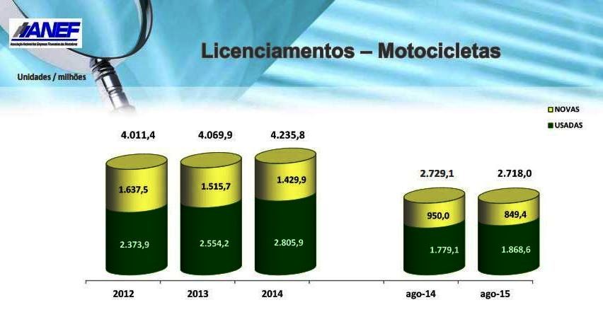 Motos usadas já representam 68% dos licenciamentos