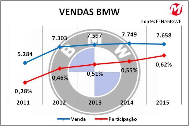 BMW é a marca que teve o melhor desempenho no mercado brasileiro de motocicletas nos últimos cinco anos, tanto em vendas quanto em participação