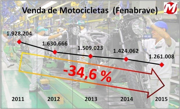 Indústria se preparou para produzir e vender 3 milhões de motocicletas em 2016, mas previsões indicam que um número igual ao de 2015 é um cenário otimista 