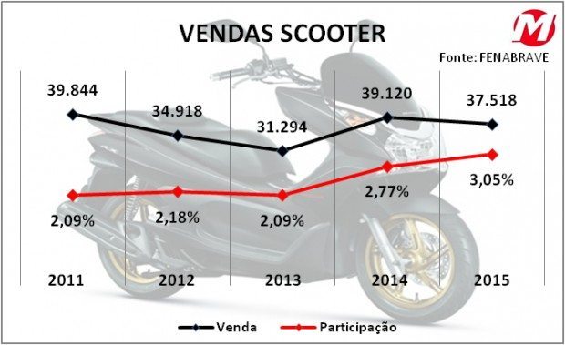 Scooter: volume estável e aumento de participação