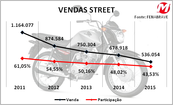 Retrato do mercado brasileiro de motocicletas: segmentos