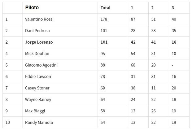 Número de pódios por piloto na MotoGP™