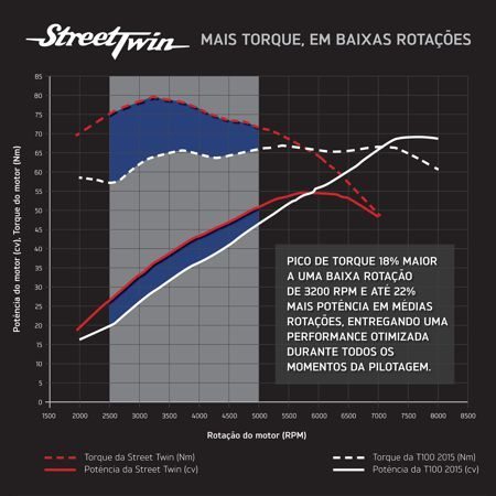 Comparação do gráfico de torque e potência dos dois modelos