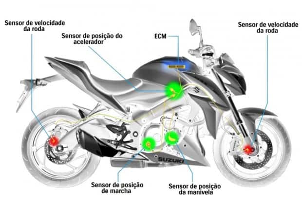 A ilustração mostra quantos componentes eletrônicos nesta Suzuki, por exemplo, atuam para que o controle de tração funcione corretamente