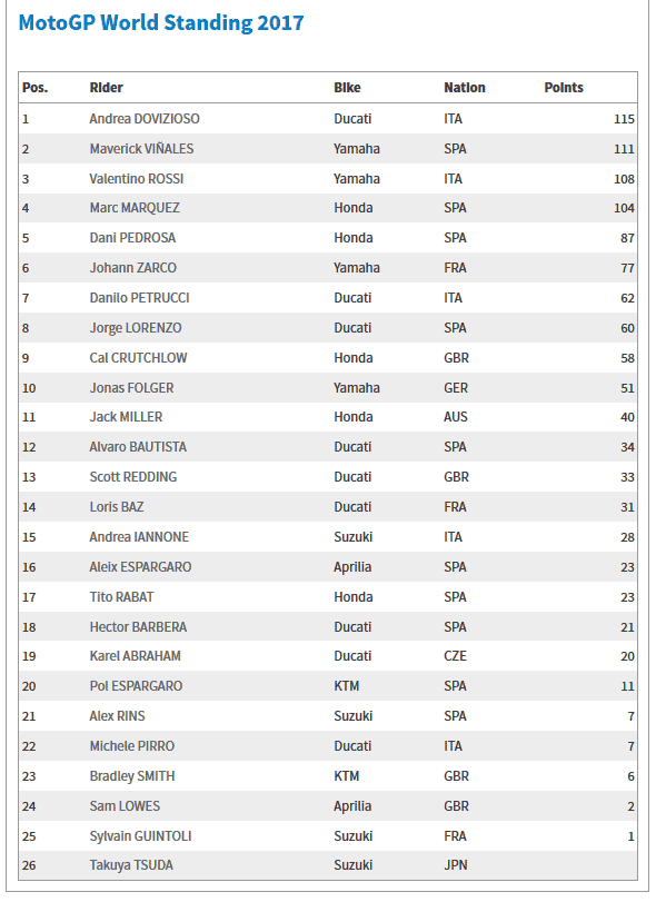 Classificação MotoGP 2017: apenas 11 pontos separam o primeiro do quarto colocado