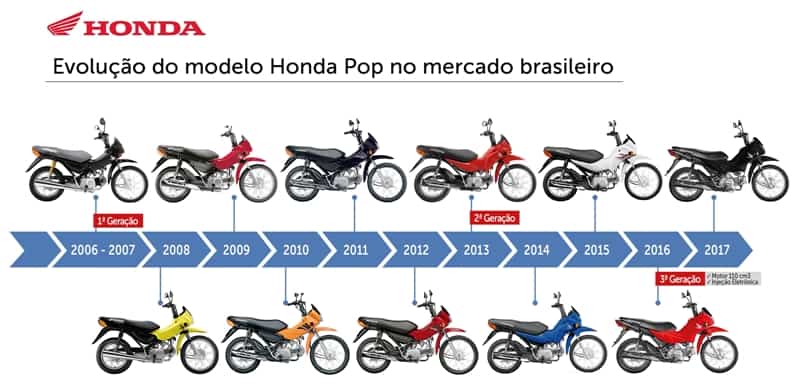 Honda-Pop_evolução