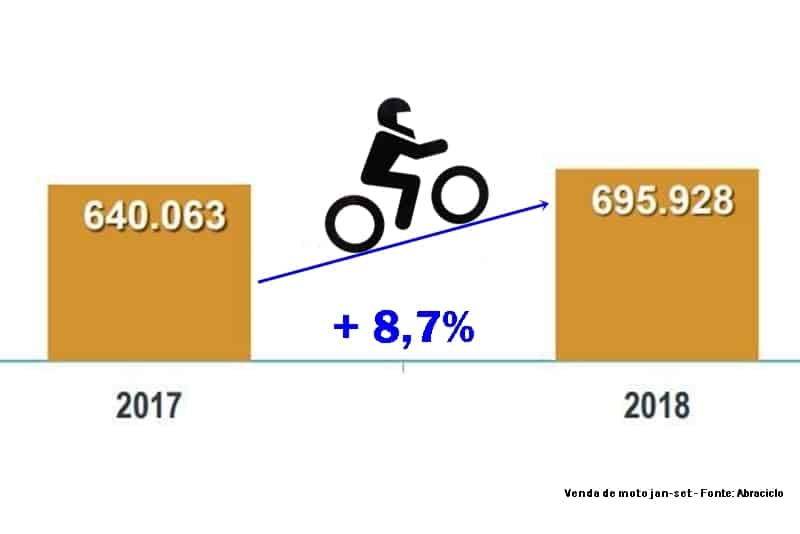 Venda de moto cresce 8,7% em 2018