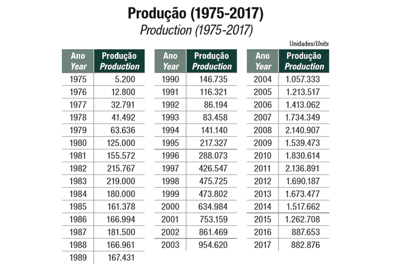 Produção anual desde 1975, segundo a Abraciclo. Crescimento de 2018 se aproxima dos números de 2004, quando o mercado corria ladeira acima