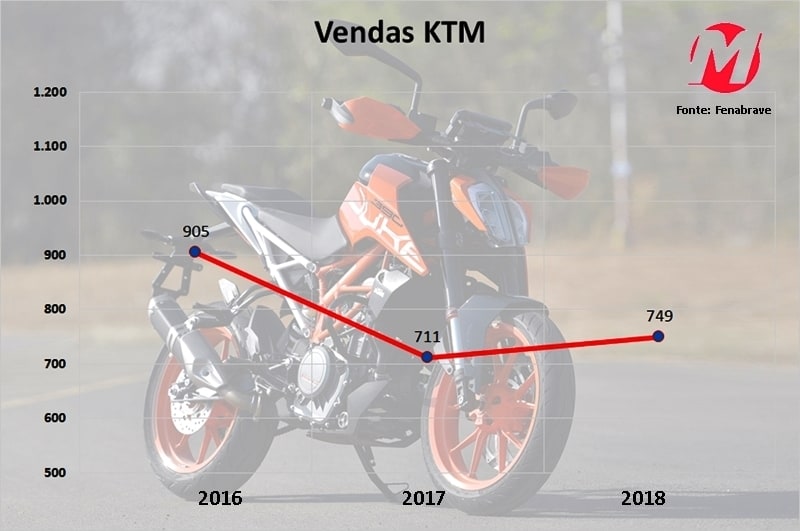 Histórico de vendas da KTM no Brasil não está de acordo com o potencial da marca
