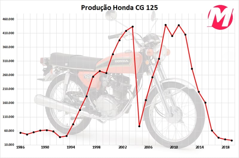 Honda deixa de produzir a CG 125