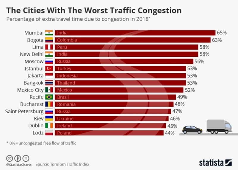 Confira o ranking global do congestionamento