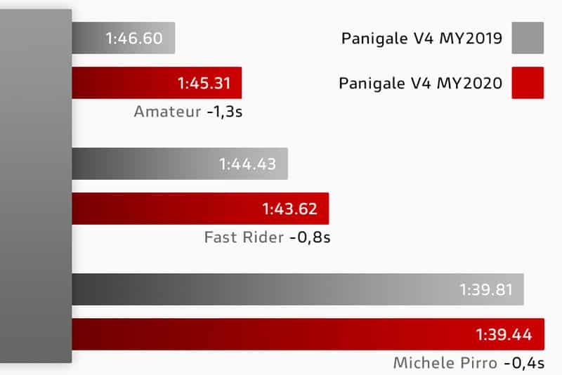Panigale V4 S 2019 vs 2020: Durante testes o piloto Michele Pirro melhorou o seu melhor tempo em 0,4"