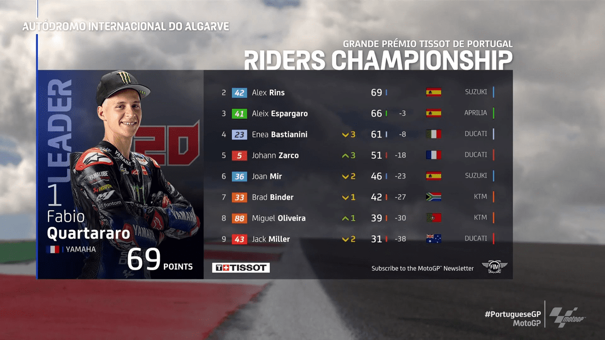 classificação motogp 2022 após portugal