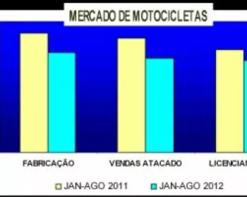 Vendas e produção de motocicletas mantém índices abaixo de 2011