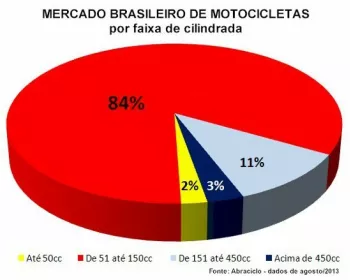 A oferta de motos por cilindrada no Brasil