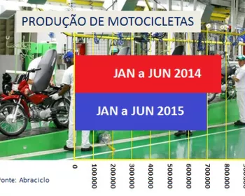 Produção de motocicletas recua 9,5% no primeiro semestre