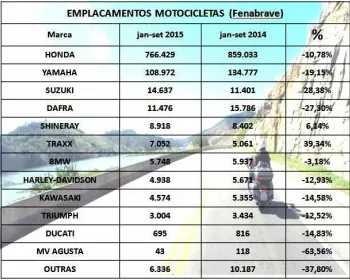 Mercado de motos encolhe 11,5% em 2015 até setembro