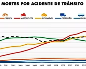 Código de Trânsito Brasileiro completa 20 anos