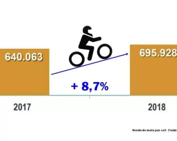 Venda de moto cresce 8,7% em 2018