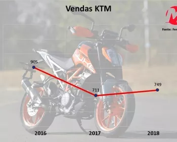 KTM tem novo distribuidor no Brasil