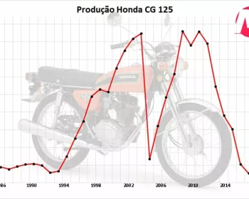 Honda deixa de produzir a CG 125