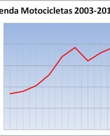 Venda de motos cai 15% em 2012