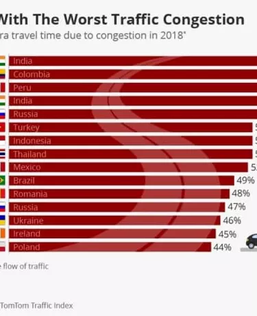 Confira o ranking global do congestionamento